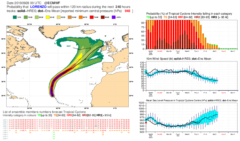 glezjuanje's tweet photo. Los modelos empiezan a ver un posible escenario en el que #Lorenzo se acerca a la península ibérica, pero en caso de suceder este escenario, perdería fuerza rápidamente y la transición extratropical no sería tan intensa. https://t.co/OvKuw2SpyU