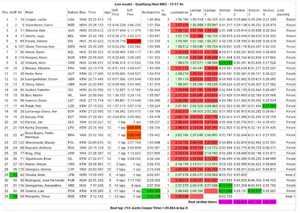 Results (provisional) 🇳🇱 #MXoN #Qualifying #MX2 (28/09/2019) @TTCircuitAssen #MXoN2019