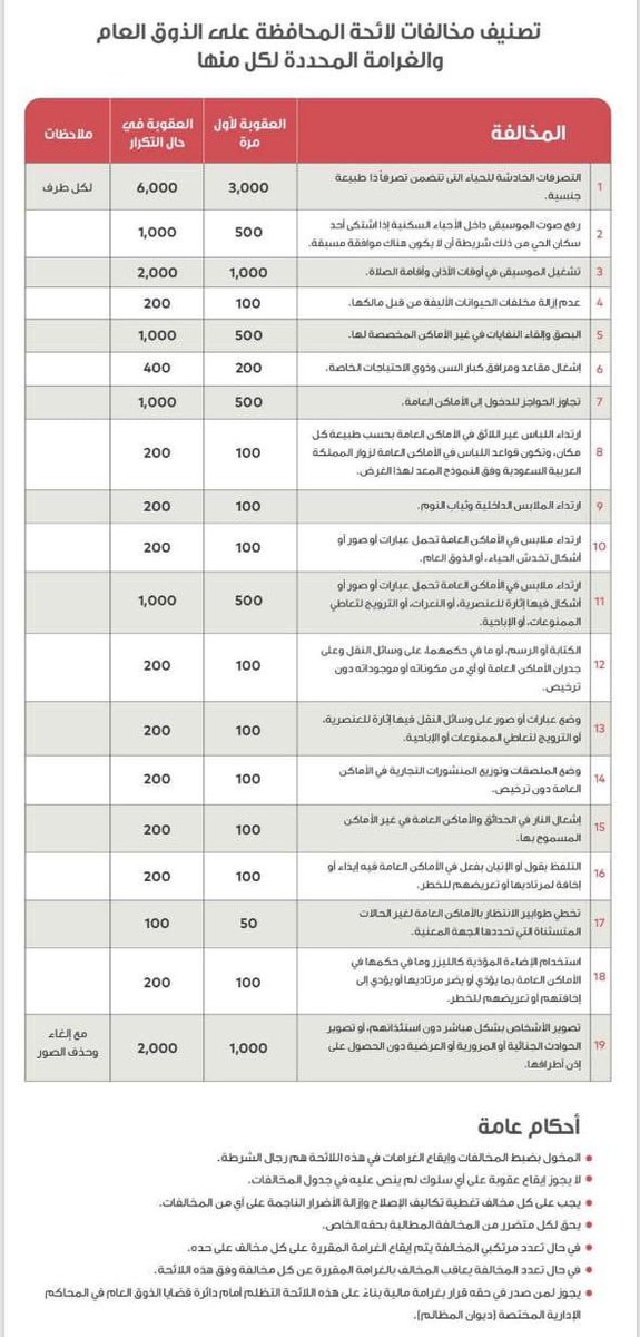 h_6801's tweet photo. بدء تطبيق لائحة #الذوق_العام 
💡 حددت لائحة الذوق العام 
( 19 مخالفة )
 #سناب_الحجره https://t.co/tm7fpRL9Bw