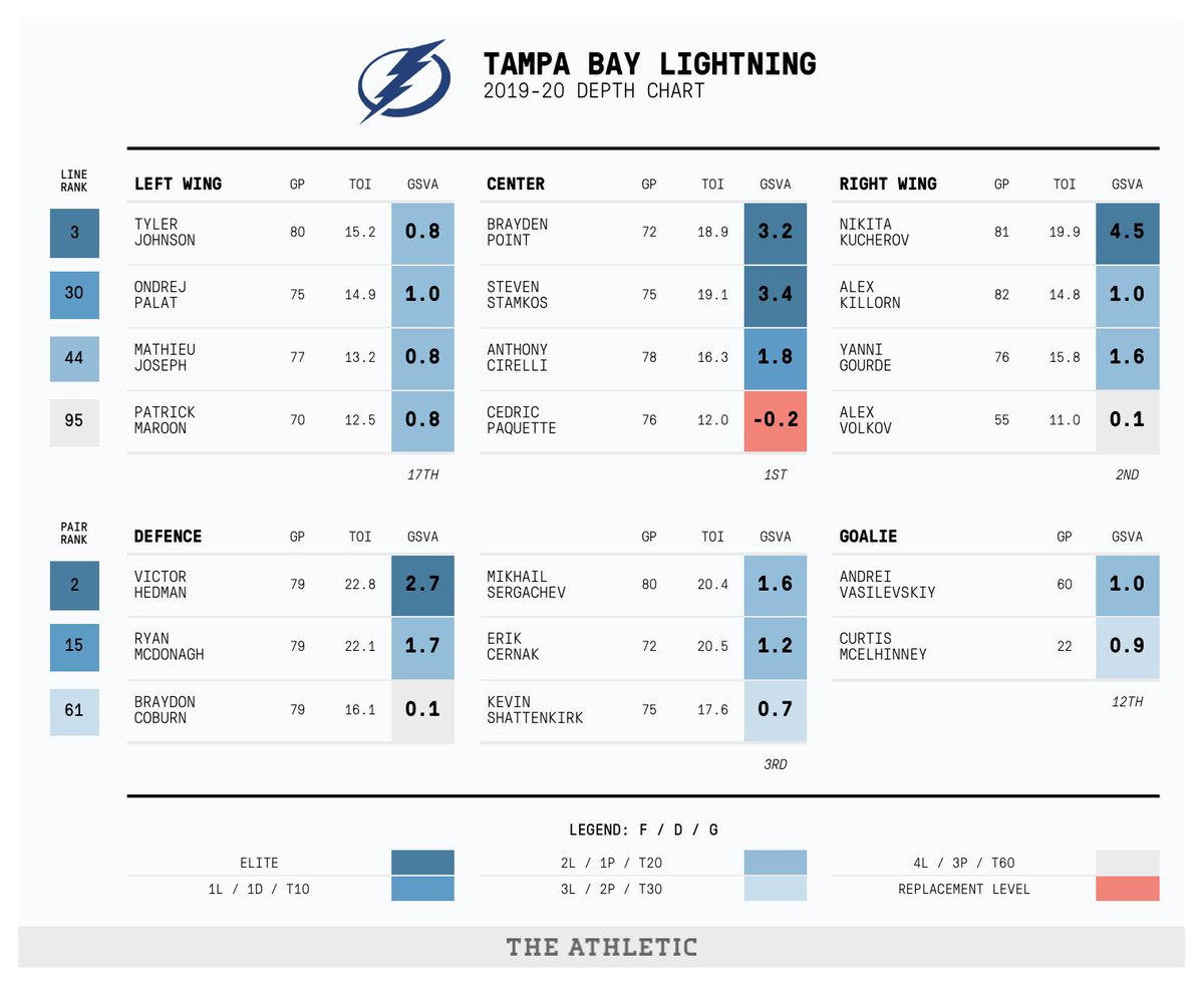 Nhl Depth Charts