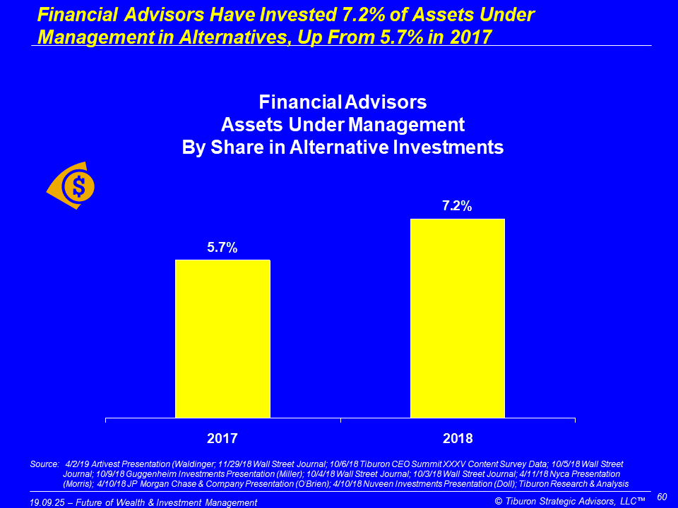 #TiburonFactOfTheDay
Financial Advisors Have Invested 7.2% of Assets Under Management in Alternatives, Up From 5.7% in 2017

Better understand #FinancialServices #AlternativeInvestments #HedgeFunds #Finance #RealEstate with #TiburonResearchCalls