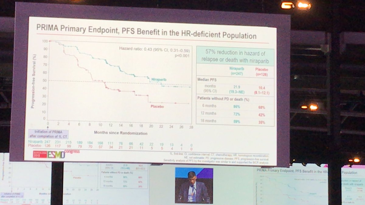 MarkPorterhouse's tweet photo. Breaking news. 
PRIMA Trial. Niraparib v Placebo in ovarian cancer. 
Primary endpoint: PFS significant reduction in progression v placebo. Clinical implications... niraparib monotherapy after first line platinum therapy should be new standard of care. 
#ESMO2019 https://t.co/OonkxDJlj5