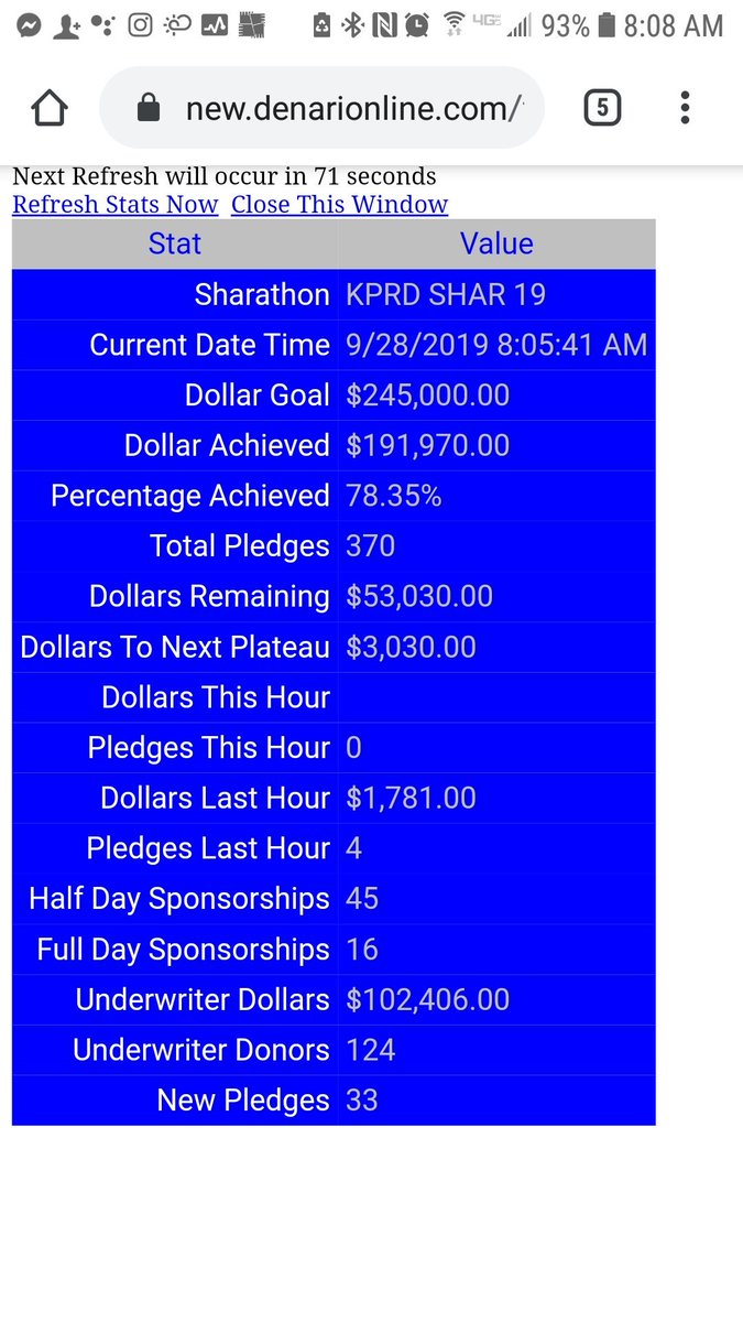 davidkumer's tweet photo. It's the final day of Sharathon 2019!  Here's where we are at as we head into The last day 

Just about 21.5% left to raise to 100%!!!

Call 855-889-5773 or give online at https://t.co/NUFjJlgmV7

Thank you so much for your prayers and your support!!! https://t.co/O23mJJ5D3e