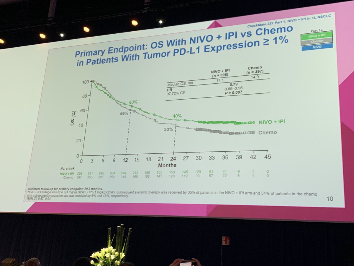 DrRiyazShah's tweet photo. CM227. Overall survival in PDL1>1%, nivo ipi vs chemo. #ESMO19 #LCSM https://t.co/S9Moi2E1vV