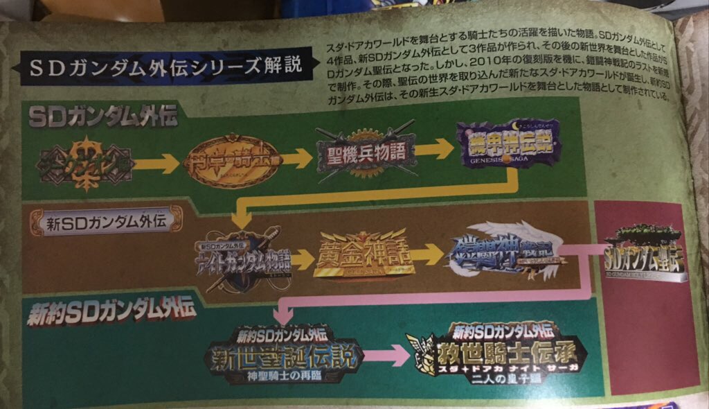 ユウハル 頭の中整理用 Spは新規イラストで再構成 創世超竜譚は古代のスペリオルドラゴンの話 新世聖誕伝説 神聖騎士の再臨が0弾で鎧闘神の続き