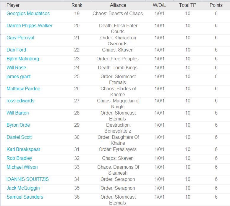 Stevewren's tweet photo. Standings going into Round 3 at the #GTfinal #AoS https://t.co/vWsOvhPwKD