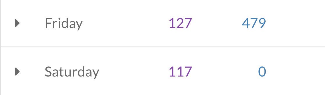 OBMSMathFish's tweet image. Students working math problems... at home... over the weekend... FOR FUN. Guys, it’s great to be in Mrs. Walker’s class where the most awesome kids are! #placetOBe (number of questions answered at home in purple!)