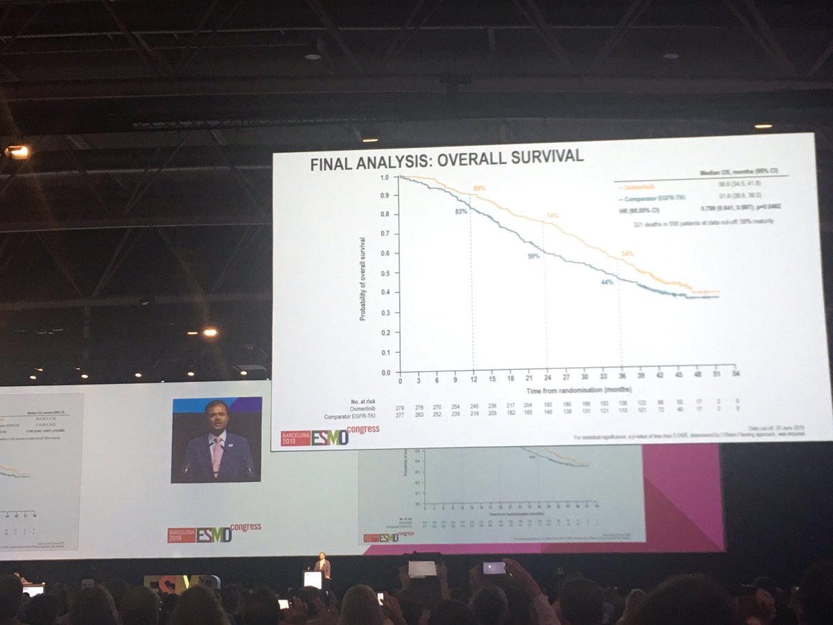 HwakeleeMD's tweet image. Very proud of @RamalingamMD for outstanding presentation of OS from FLAURA!  Exciting data with over 3 yr OS for osimertinib  and over 25% of patients still on at 3 years. Real hope for our patients with EGFRmut NSCLC but still much room to go.