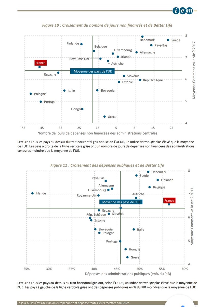 gwadeboy's tweet image. Le jour où les États de l’Union européenne ont dépensé toutes leurs recettes annuelles.#administation #servicepublic #france #france #unioneuropeenne #bruxelle #europe #endettement