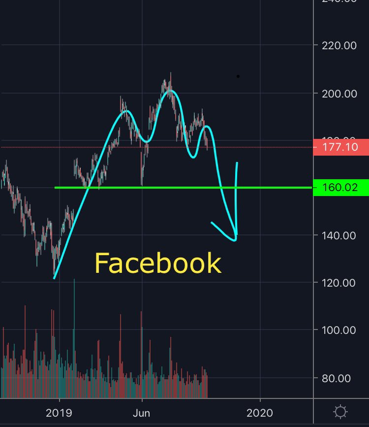 fisimply1's tweet photo. Facebook stocks, short. #Facebook #stocks https://t.co/uHK2u7Ldef