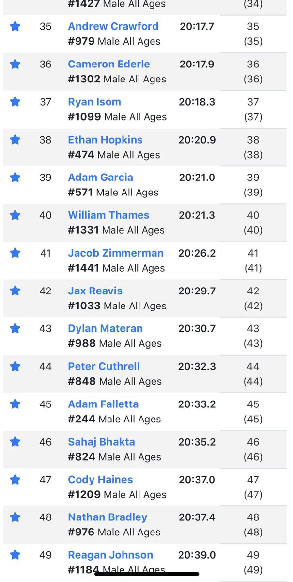 CarruthersCoach's tweet photo. The LCHS Boys’ Junior Varsity Squad finished in the top 20 and were lead by Cody Haines. They competed well in hot and muddy conditions! #proudcoach https://t.co/iHKIaRAWA5