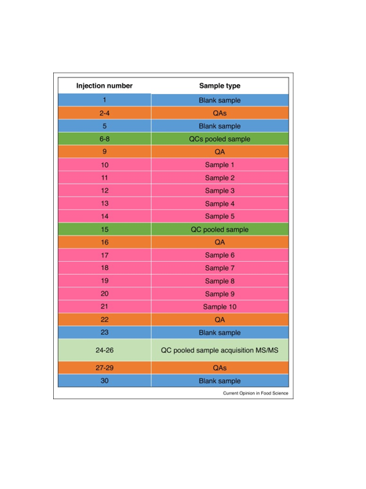 BiswapriyaMisra's tweet photo. Prominent journal, paper, yet the shown #que is NOT ideal (unacceptable?).

No mention of #randomization, and NO, one should not run samples in their typical numerical ordering.

Never ever. 

Rest with QC pools, QAs are OK-ish. 

#metabolomics #batcheffects #QC #QA #peereview https://t.co/y85FbKyV6I