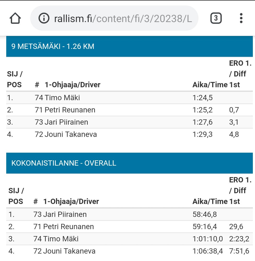 jamracingnet's tweet photo. Hienoa!!! 🏆🎉🍾  Jari ja Henna Mad-Croc Salo-Turku SM rallin Luokan 11. Ykköset!! Onneksi olkoon!#madcrocsmralli #ralli #rallism @jamracingnet https://t.co/rb16lsyEYJ