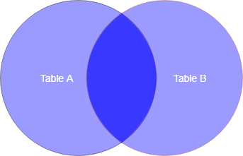swcoderdojo's tweet image. Today we&apos;re learning Structured Query Language (SQL). We&apos;ll create some tables and learn how to write some simple queries. Looking forward to a great Dojo!

app.simplenote.com/p/7z2pfS