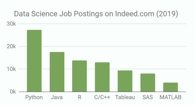 AutoAutoAI's tweet photo. โ#Python is the most friendly industry-standard #programming language. It is highly used among #Software Engineers, Data Scientists, and #AI Developers, and is still gaining popularity.โ - Ryan Henning (@acu192), CTO of @AutoAutoAI.
#LearnTheFuture #AI #DataScience #EdTech #PBL https://t.co/Nj0zwFZJV7