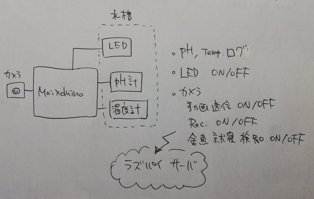 H0meMadeGarbage's tweet image. 夢は大きく
#エッジAI活用への道 #Maixduino