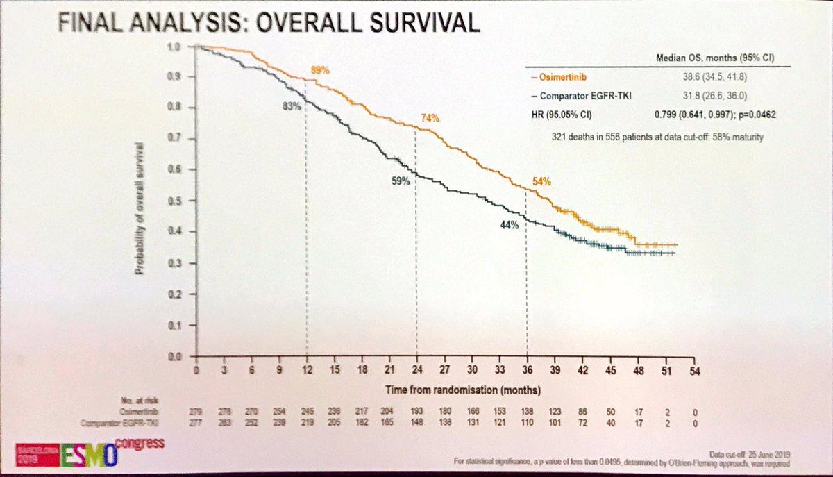 Latinamd's tweet image. If you were still debating if osimertinib was better than gefitinib/Erlotinib: FLAURA OS update presented by @RamalingamMD at #ESMO19: MS OS 38.6 vs 31.8 mos, impressive 54% ⬇️ in CNS progression (HR 0.48), we still need better drugs for rare EGFR mutations and L858R. #lcsm