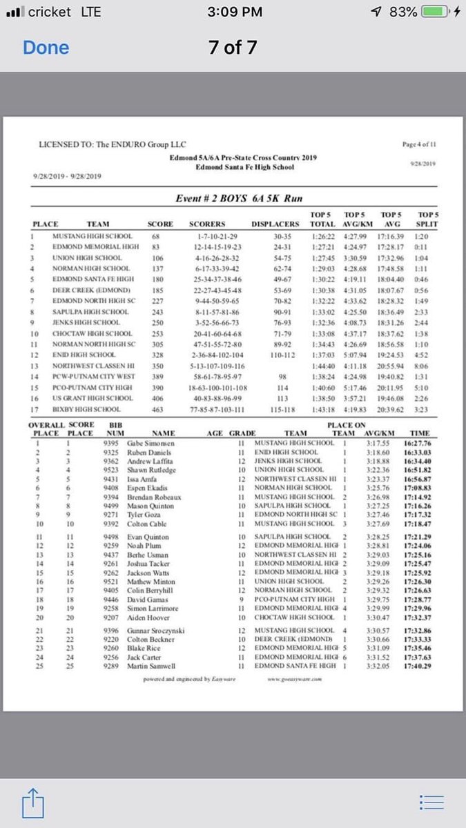 EMHSMensXCTrack's tweet photo. Official Results of today’s race at Pre-State! The varsity with a 2nd place finish! Definitely a step in the right direction! #onedayatatime #oneraceatatime https://t.co/2TrCtja9rt