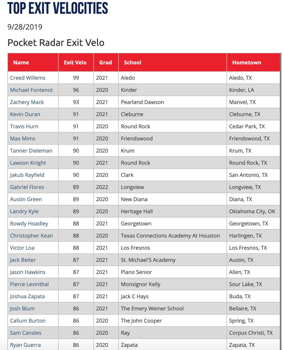 2019 South Top Prospect Games at Texas A&amp;M
Top Exit Velocities
See the complete blog here: perfectgame.org/events/EventBl…