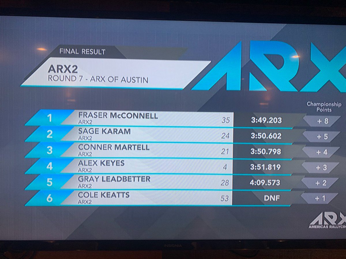 DreyerReinbold's tweet photo. The @COTA #ARXofAustin @ARXRallycross ARX2 FINAL sees @SageKaram 2nd, @connermartell21 3rd @GrayLeadbetter 5th & @ColeKeatts_ 6th today for the @DRRIndyCar ARX2 team. @WIXFilters @Oil2Soil #WIXARX https://t.co/IGqnIZPmh9