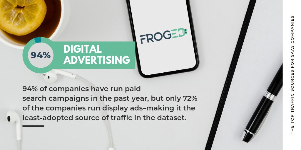 FrogedEN's tweet photo. Digital advertising: 94% of companies have run paid search campaigns in the past year, but only 72% of the companies run display ads–making it the least-adopted source of traffic in the dataset.😊
Feel free to check out our website https://t.co/aiVyR6VyU6
#SaaS #froged #digital https://t.co/eGMoBxtGNh