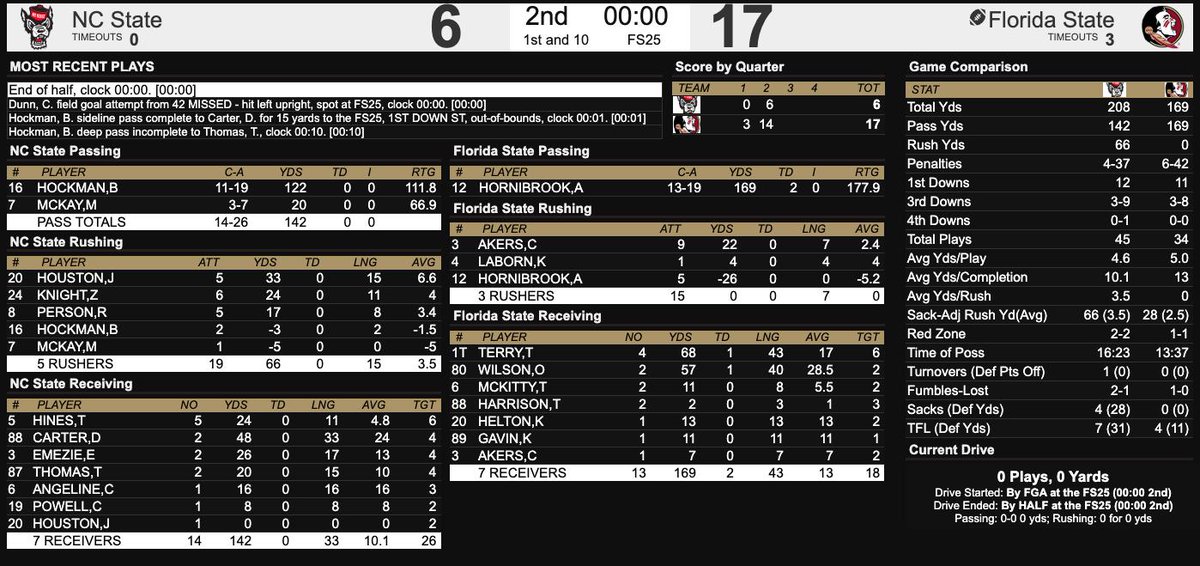 PackPride's tweet photo. Halftime: Florida State 17, NC State 6
Bailey Hockman finishes the half 11-19 for 122 yards. Had some crisp passes, but nearly threw a pick on final drive.
Matt McKay was 3-7 for 20 yards on the first three drives. https://t.co/lIjwsunOP6