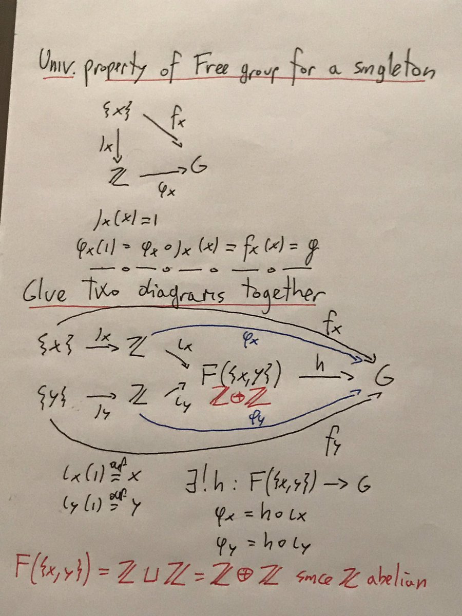 Roberto Strepparava Given A Set A F A Is The Free Group If It Contains A In The Most Efficient Way Construction Important For Functionalprogramming It Is The Initial Object