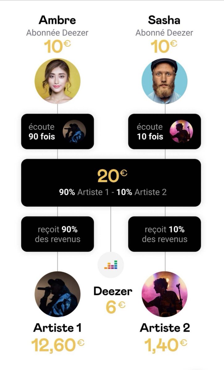 NsendaMarc's tweet photo. Comment @DeezerFr entend répartir plus équitablement les #revenus de tous les #artistes. #StreamingEquitable #musique #creative https://t.co/mwTVcNaRRT via @DeezerFR https://t.co/8qjVdXhld6