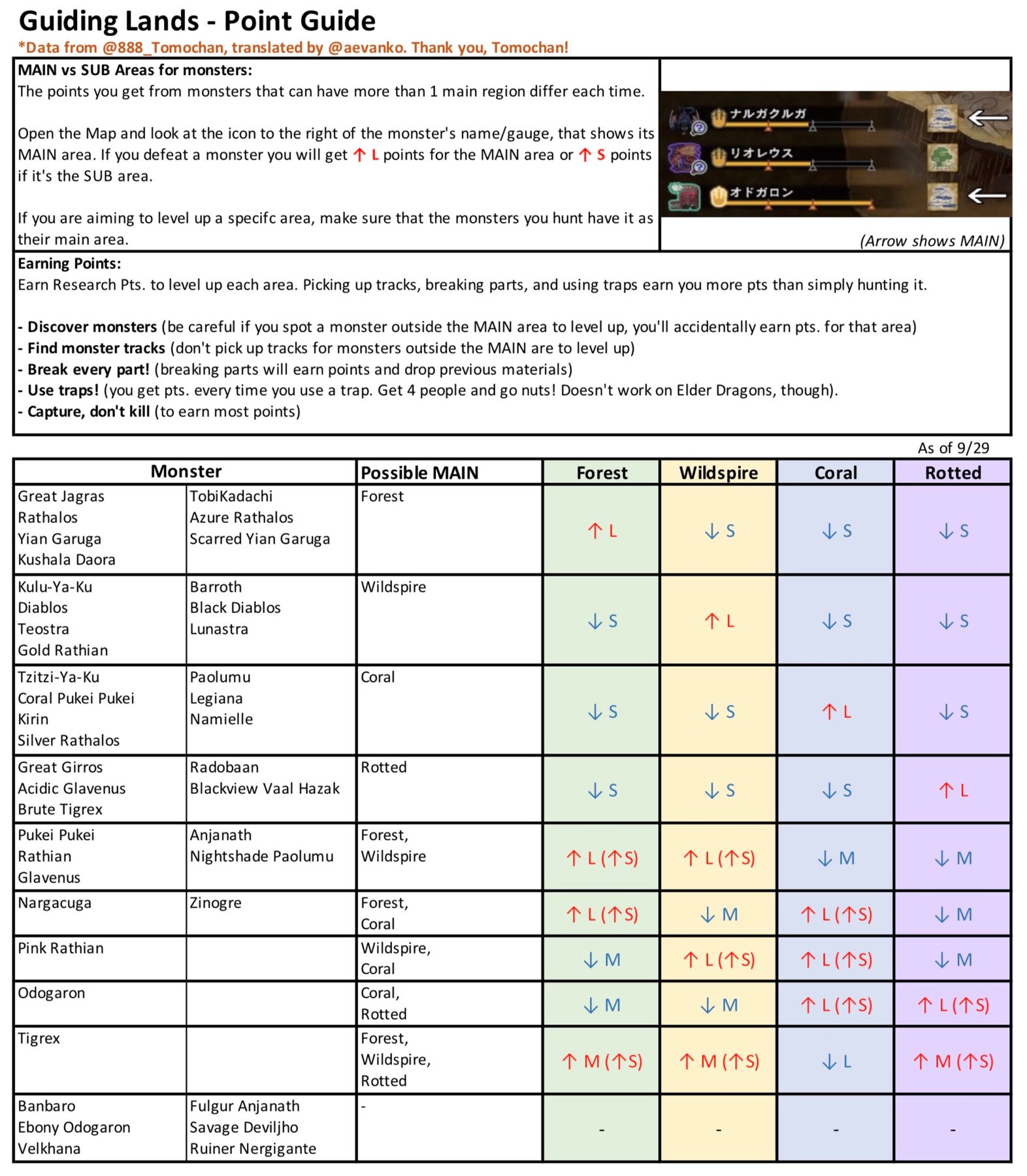 Gaijinhunter I Went Ahead And Translated The Wonderful Guide By 8 Tomochan On How Point Increase In The Guiding Lands Works Thank You Tomochan T Co Wjxfabnytr T Co U0gnip1d