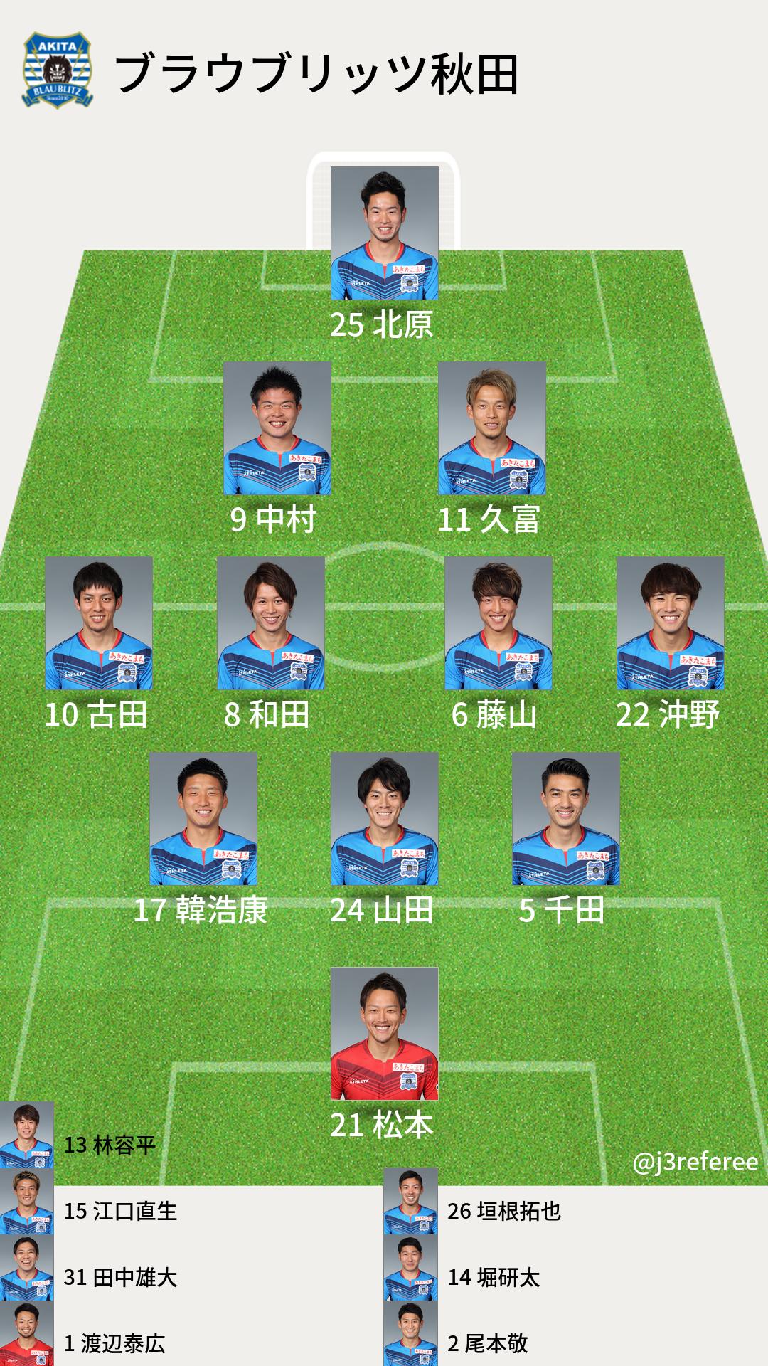 J3審判 スタメン情報 秋田 Gk 21松本拓也 Df 5 千田海人 24山田尚幸 17韓浩康 Mf 22沖野将基 6 藤山智史 8 和田昌士 10古田寛幸 Fw 11久富賢 9 中村亮太 18北脇健慈 Sub 1 渡辺泰広 2 尾本敬 31田中雄大 14堀研太 15江口直生 26垣根拓也