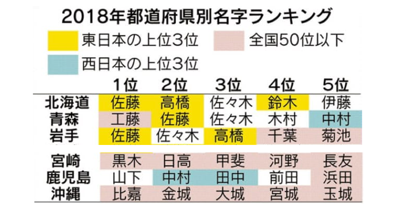 日本経済新聞 電子版 東日本で多い名字は全国でも上位に 西日本は名字の種類が多く 1名字当たりの人口が少ない 都道府県の 名字ランキングを分析すると 日本の気候や地理的条件 人が移動した歴史が浮かび上がります 18年 読まれた記事 日本経済新聞 電子版 東日本で多い名字は全国でも上位に 西日本は名字の種類が多く 1名字当たりの人口が少ない 都道府県の 名字ランキングを分析すると 日本の気候や地理的条件 人が移動した歴史が浮かび上がります 18年 読まれた記事
