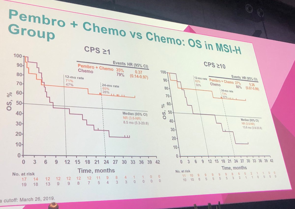 Know your #gastriccancer MSI status! MSI-H #gastriccancer patients must get #pembrolizumab in first line setting. Question what’s preferred pembro or pembro/chemo? ORR numerically higher but 12 mos OS 82% same. KN62 data presented by <a href="/KoheiShitara/">Kohei shitara</a> <a href="/myESMO/">ESMO - Eur. Oncology</a>
