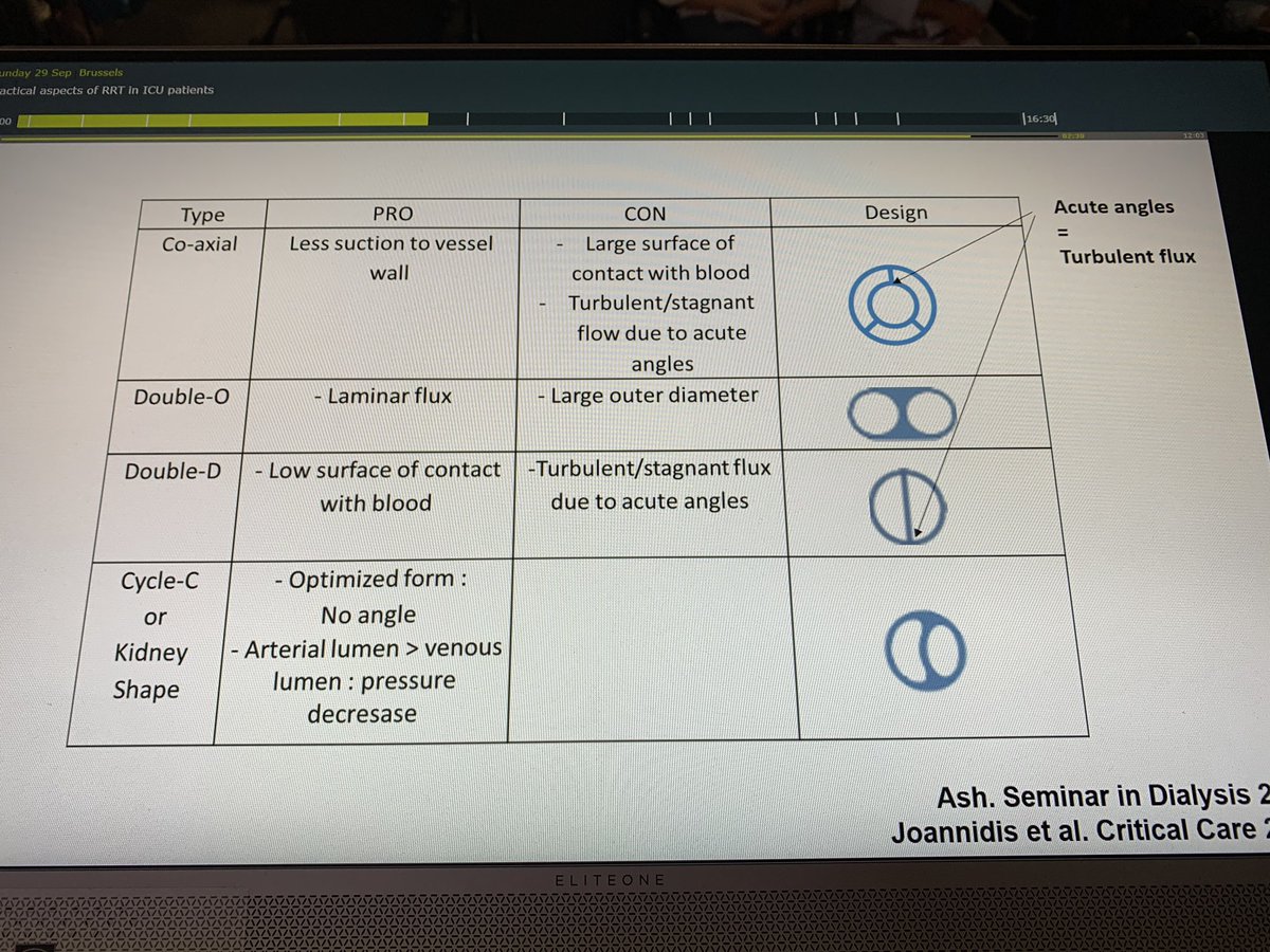 Thomas Rimmelé: Kidney shaped shot gun catheter for #CRRT #AKI this makes sense #LIVES2019