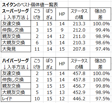 ハイパーリーグ 個体値 関係ない