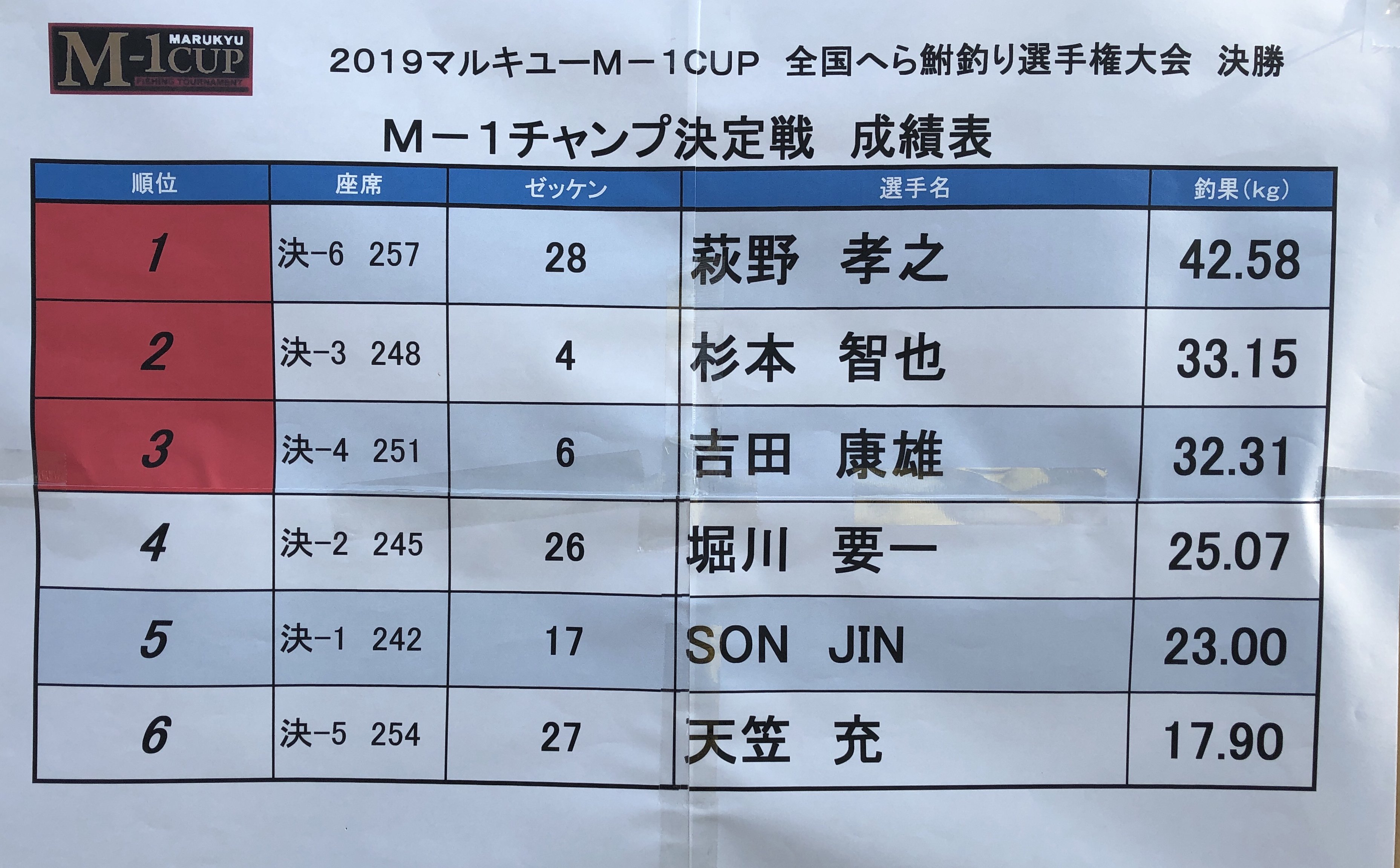 へら鮒天国 19マルキユーm 1cup 全国へら鮒釣り選手権大会 決勝 M 1チャンプ決定戦が終了 萩野孝之選手が連覇で4度目の栄冠を手にしました 詳細は追ってマルキユーホームページにアップいたします また大会の様子は10月28日より 釣りビジョン でも