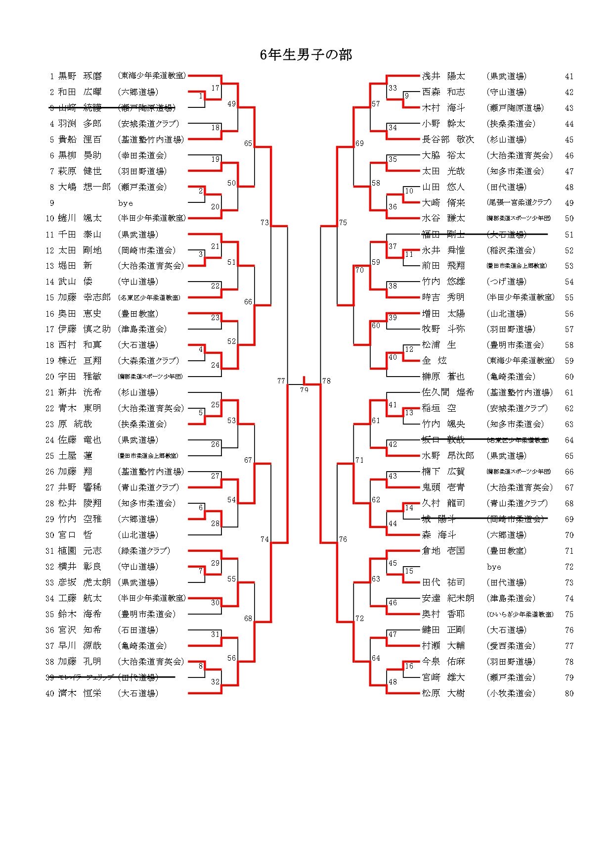 愛知県武道館 結果 男子の部 上から順に優勝 準優勝 第三位 第三位 五年生 諸橋琥太郎 東海少年柔道教室 山口楽斗 羽田野道場 横田蒼空 半田少年柔道教室 石田寿輝斗 大石道場 六年生 松原大樹 小牧柔道会 濟木恒栄 大石道場 浅井陽太 県武道場 黒野