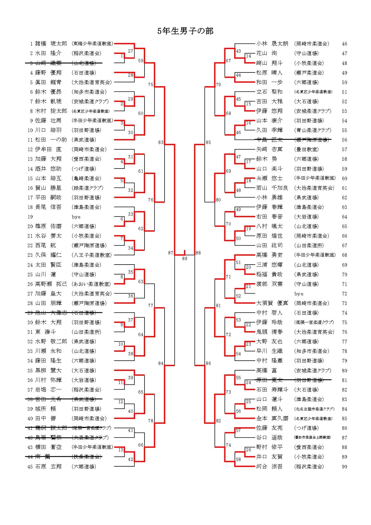 愛知県武道館 結果 男子の部 上から順に優勝 準優勝 第三位 第三位 五年生 諸橋琥太郎 東海少年柔道教室 山口楽斗 羽田野道場 横田蒼空 半田少年柔道教室 石田寿輝斗 大石道場 六年生 松原大樹 小牧柔道会 濟木恒栄 大石道場 浅井陽太 県武道場 黒野