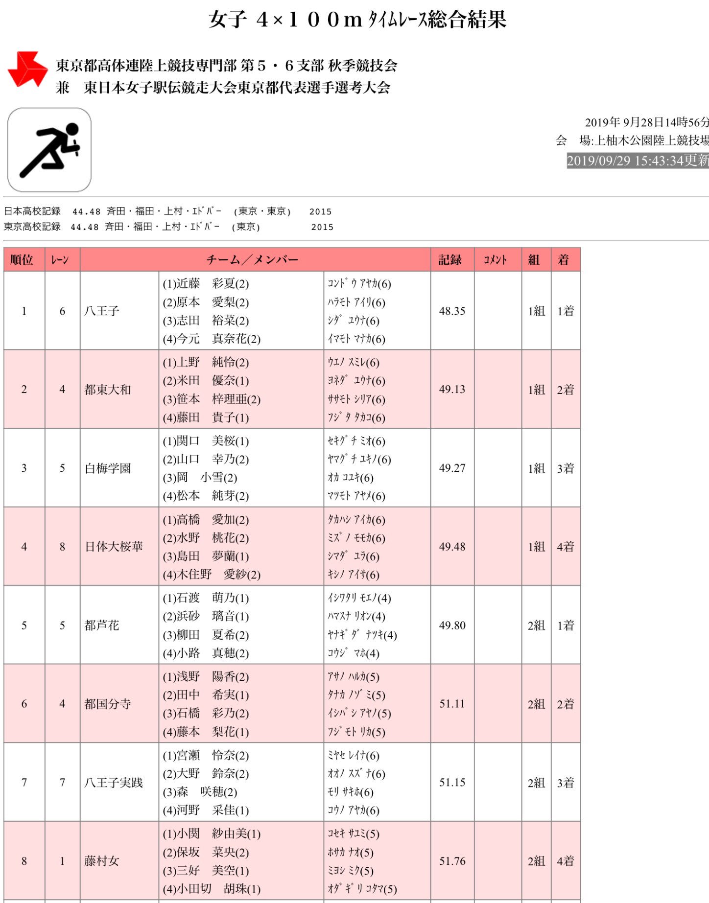 陸上100m東京 キセキの世代 東京都 高校陸上 秋季 5 6支部 女子4 100mr 総合結果 1位 八王子 48秒35 2位 都東大和 3位 白梅学園 4位 日体大桜華 5位 都芦花 6位 都国分寺 7位 八王子実践 8位 藤村女 T Co Btffpyyead T Co 陸上100m東京 キセキの世代 東京都 高校陸上 秋季 5 6支部 女子4 100mr 総合結果 1位 八王子 48秒35 2位 都東大和 3位 白梅学園 4位 日体大桜華 5位 都芦花 6位 都国分寺 7位 八王子実践 8位 藤村女 T Co Btffpyyead T Co