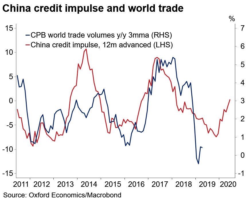 World Trade Chart