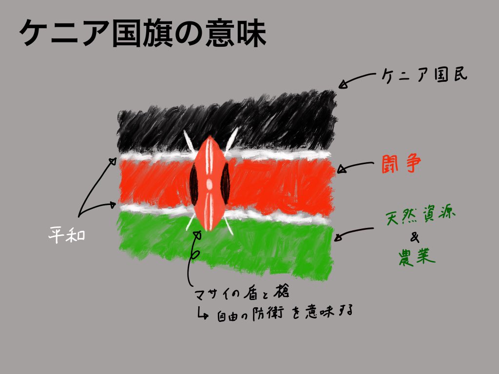 Kyohei ケニアの国旗にはこんな意味が込められてます 真ん中のやつってマサイ族の盾と槍だったんだ Kyohei ケニアの国旗にはこんな意味が込められてます 真ん中のやつってマサイ族の盾と槍だったんだ