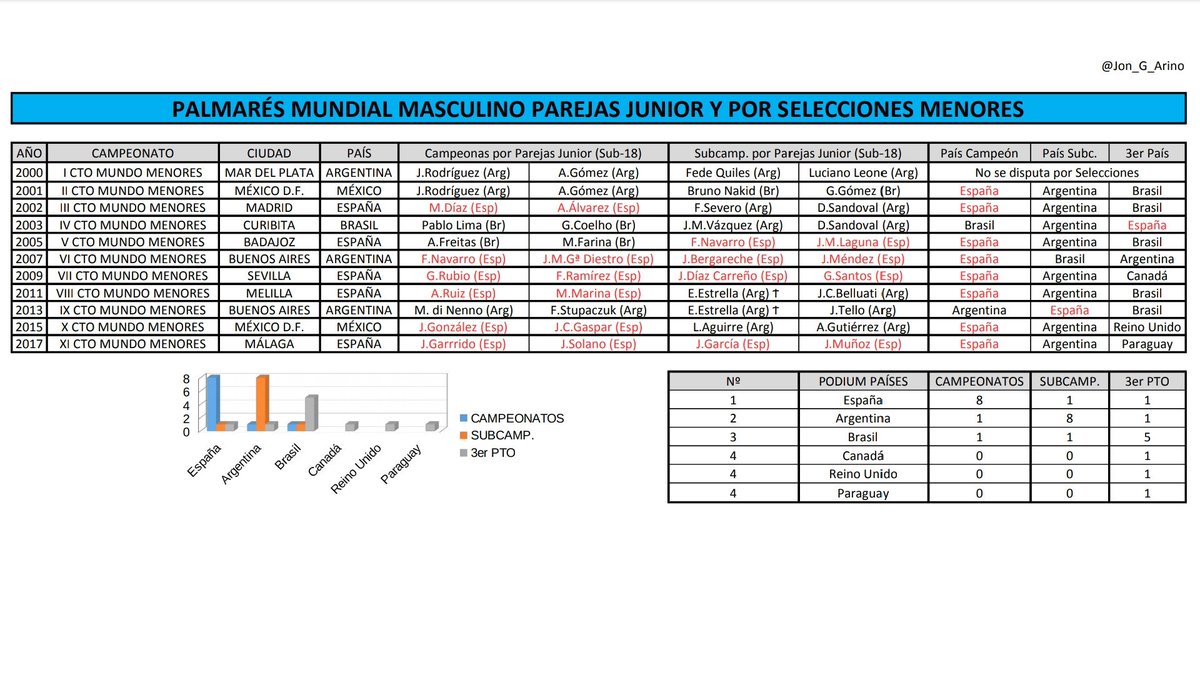Con el XII Campeonato del Mundo de Menores a la vuelta de la esquina 🧐 muchos jugadores en el palmarés masculino Sub-18 🌍 que hoy ya suenan con fuerza en el <a href="/WorldPadelTour/">World Padel Tour</a> 

#MundialMenoresCastellon2019