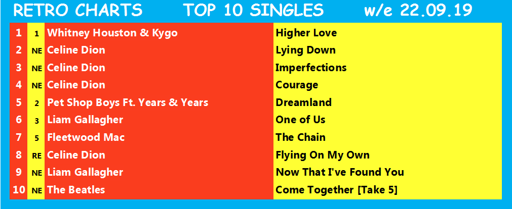 RetroCharts's tweet photo. The current #RetroCharts Top 10s for w/e 22.09.19
These are all set to change today, with the Top 10 singles rundown on Twitter from 10pm tonight and the albums rundown tomorrow.
#CurrentSalesRetroArtistes
#RetroIsNowtro
#ChartsLikeTheOldDays
#SmartChart https://t.co/SMxAZQhUve