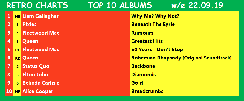 RetroCharts's tweet photo. The current #RetroCharts Top 10s for w/e 22.09.19
These are all set to change today, with the Top 10 singles rundown on Twitter from 10pm tonight and the albums rundown tomorrow.
#CurrentSalesRetroArtistes
#RetroIsNowtro
#ChartsLikeTheOldDays
#SmartChart https://t.co/SMxAZQhUve