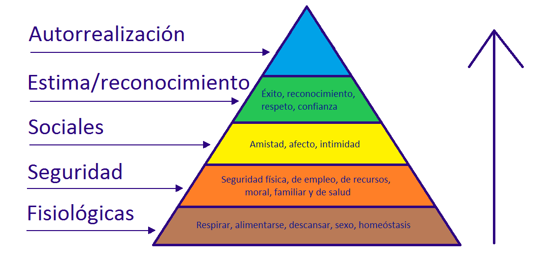 321avanza's tweet photo. Esta es la pirámide de Maslow donde se expresan los niveles de satisfacción del ser humano.
Te has parado a pensar realmente en qué punto de ella te encuentras realmente? 

Imagina ahora crear un negocio que te garantiza tus necesidades primarias y te catapulta hacia la 🗻 cima. https://t.co/dYVQJ5o8ht