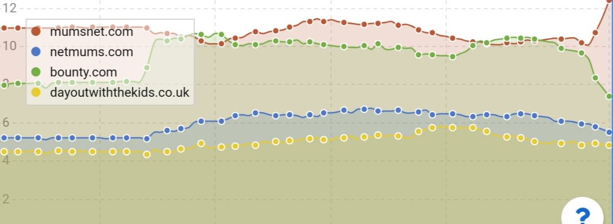 willohara's tweet image. Interesting switcheroo here - bounty.com losing as much as mumsnet.com have gained...🤷‍♂️ #sistrix