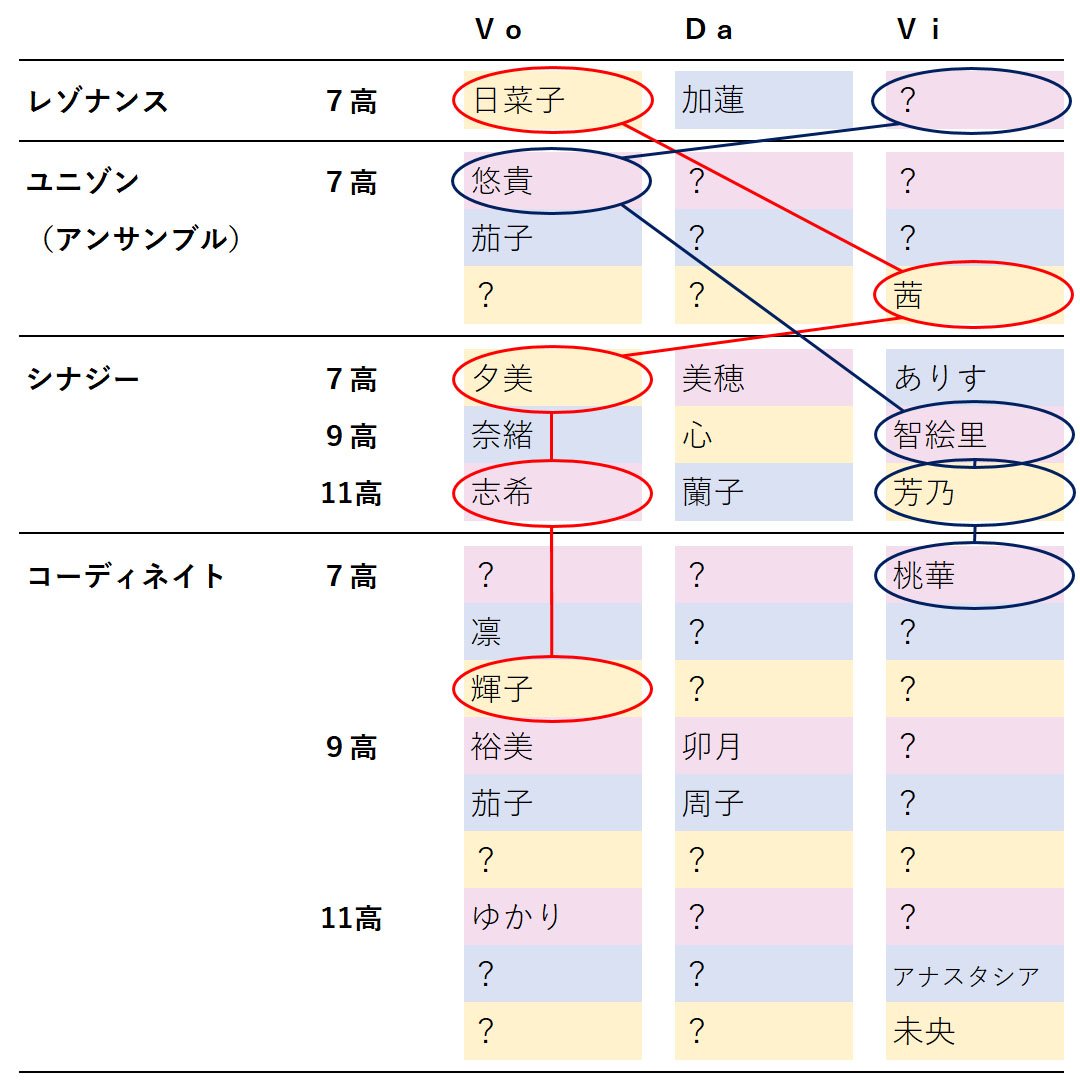 びびりマンボウ 補足２ 日菜子編成で特化違いとなっているユニゾン Paviアンサンブル の代わりに 特化一致のpavo10高スキブ きらり を入れてみて３回ほど試したが いずれも132万 125万と大幅ダウン 特化一致もあって もう少し良い勝負になるかと