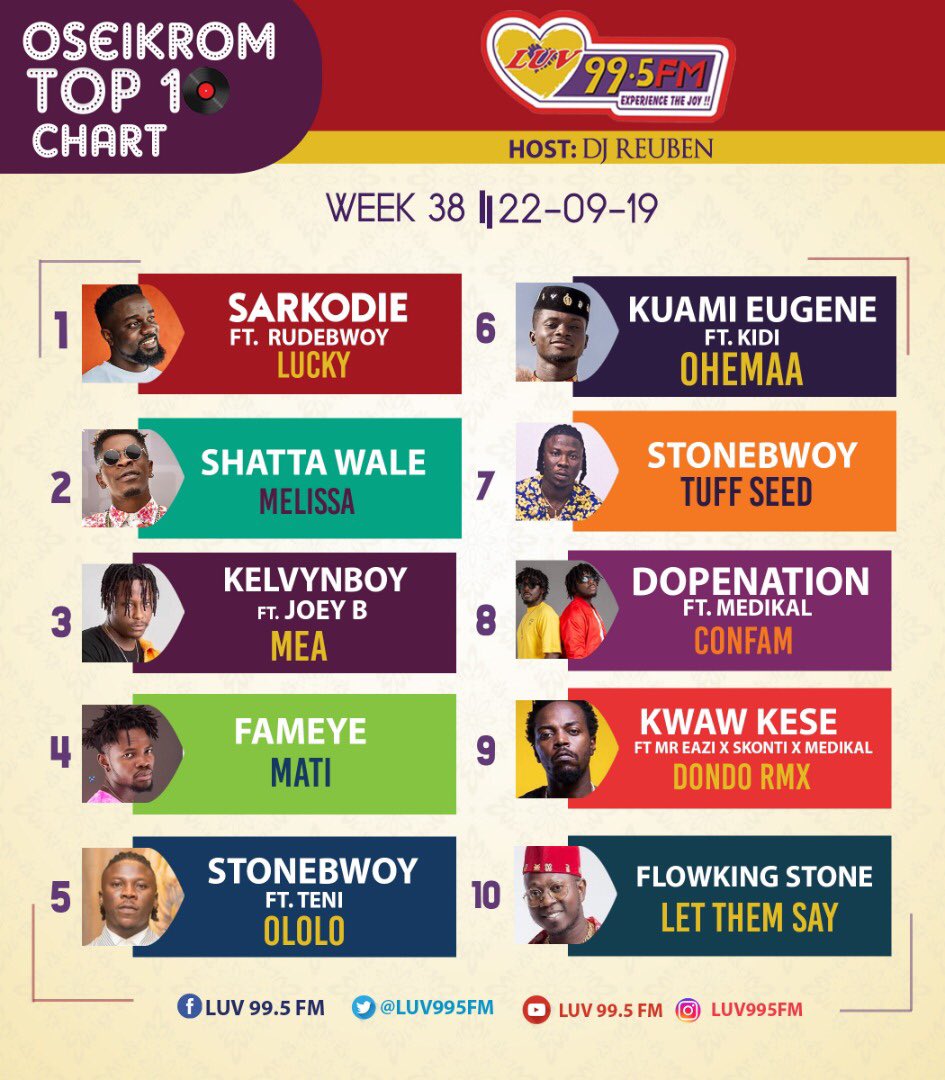 djreuben_'s tweet photo. It’s Sunday! Which of these or any other songs do you vote No.1 week on OseiKrom’s Top 10 Chart? @luvfm995 Vote now! @shattawalegh @sarkodie @stonebwoyb @kelvynboymusic_  @KuamiEugene @Quamina_Mp @GhDopeNation @fameye_music  @StrongmanBurner #OseiKromTop10Chart https://t.co/qxTNzrBp4n