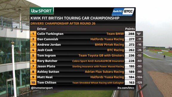 BMR_Engineering's tweet photo. After a very wet race 2 which resulted in a red flag @ASuttonRacing finished 11th with @SennaProctor 15th, both scoring points
#SubaruUK #SubaruLevorg #TeamBMR #BTCC #Subaru #adrianfluxinsurance #silverstone #AS116 #sennaproctor #kwikfit https://t.co/oRR9mNljZE