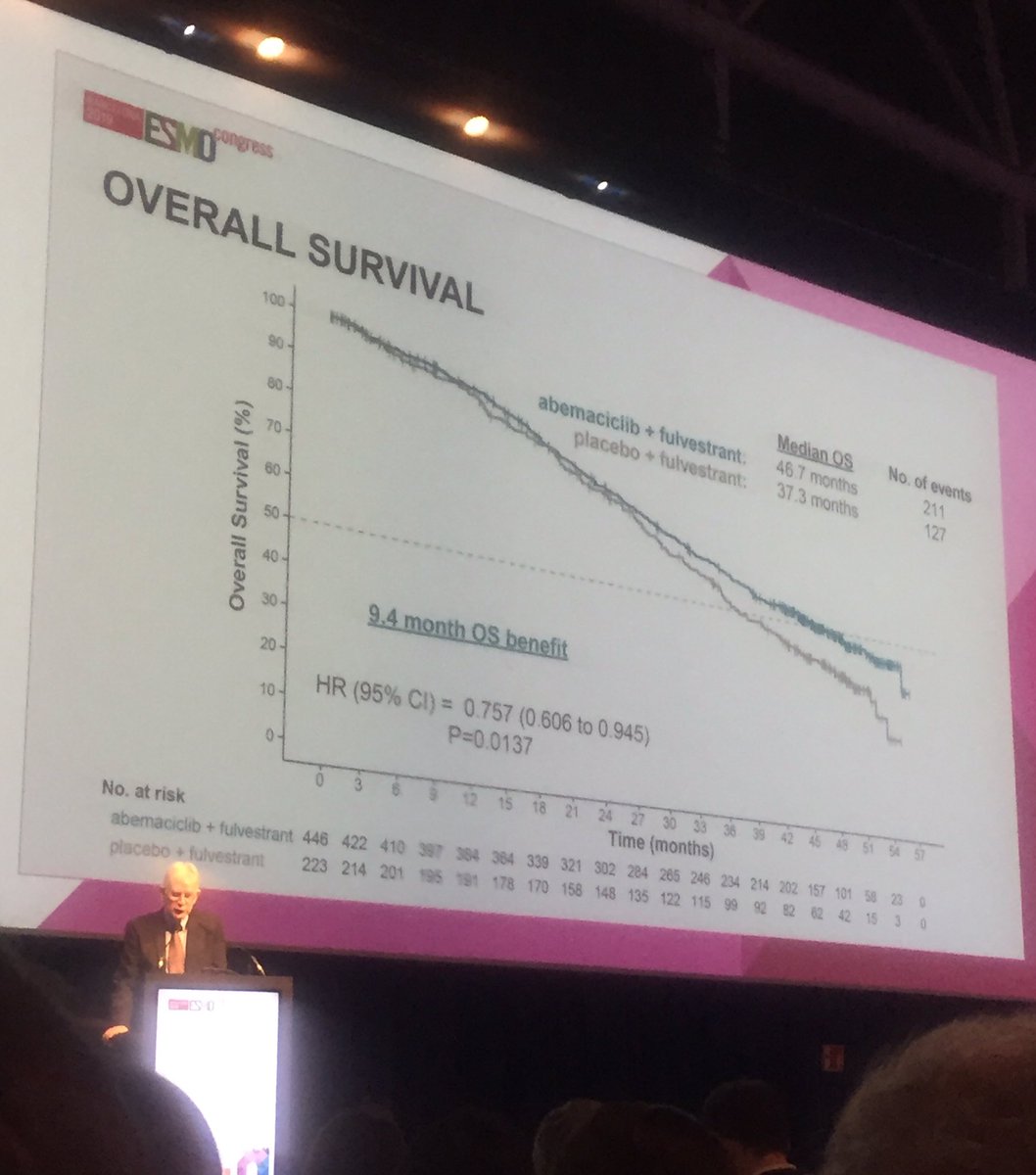 demattosarruda's tweet image. Presidential session now: Monarch2
OS: 46 vs 37 m, fulvestran + or - abemaciclib —&amp;gt; median OS 9.4 months of benefit 
#ESMO19  #breastcancer #monarch2