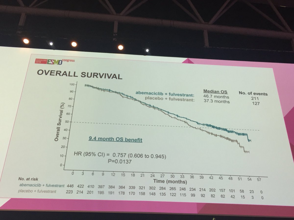 matteolambe's tweet image. #ESMO19 Presidential Session abstract 1 - updated results from #MONARCH2: significant improvement in overall survival with the addition of #abemaciclib to #fulvestrant in advanced endocrine resistant HR+/HER2- #BreastCancer 
#bcsm #OncoAlert @OncoAlert @myESMO